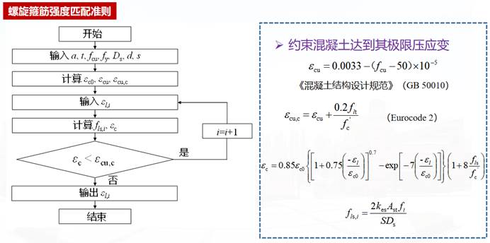 螺旋箍筋强度匹配